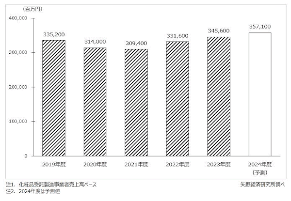 OEMとは？ なぜ市場は伸びているの？ ODMやPBとの違いは？ 構造からメリットなどを徹底解説 化粧品のOEM市場