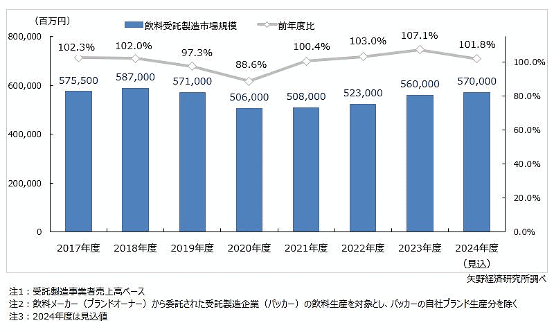 OEMとは？ なぜ市場は伸びているの？ ODMやPBとの違いは？ 構造からメリットなどを徹底解説 飲料受託製造市場規模推移