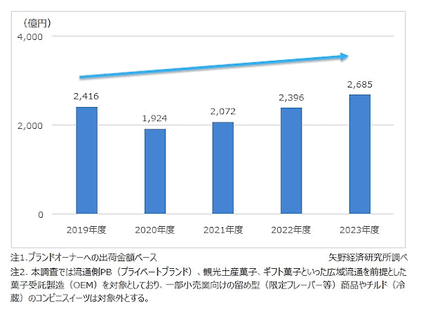 OEMとは？ なぜ市場は伸びているの？ ODMやPBとの違いは？ 構造からメリットなどを徹底解説 飲料受託製造市場規模推移