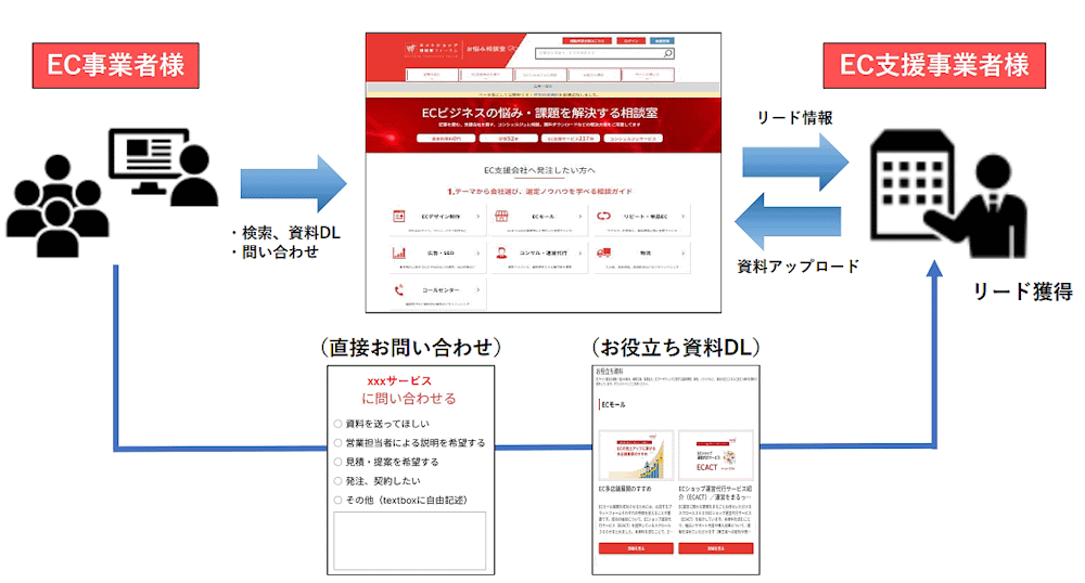 ネッ担お悩み相談所について