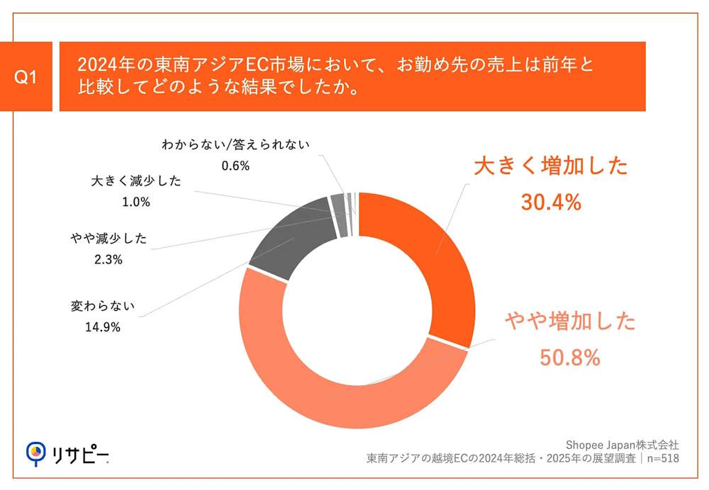 東南アジア・台湾最大級のEコマースプラットフォーム「Shopee」の日本法人であるショッピージャパンは、東南アジア向けの越境ECを手がける事業者518人に実施した「東南アジアの越境ECの2024年総括・2025年の展望調査」