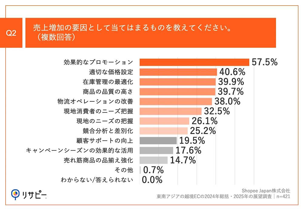 東南アジア・台湾最大級のEコマースプラットフォーム「Shopee」の日本法人であるショッピージャパンは、東南アジア向けの越境ECを手がける事業者518人に実施した「東南アジアの越境ECの2024年総括・2025年の展望調査」