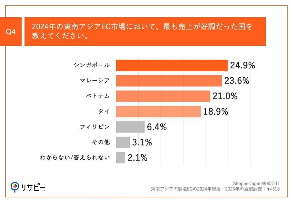 東南アジア・台湾最大級のEコマースプラットフォーム「Shopee」の日本法人であるショッピージャパンは、東南アジア向けの越境ECを手がける事業者518人に実施した「東南アジアの越境ECの2024年総括・2025年の展望調査」