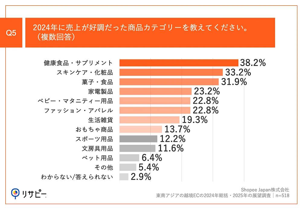 東南アジア・台湾最大級のEコマースプラットフォーム「Shopee」の日本法人であるショッピージャパンは、東南アジア向けの越境ECを手がける事業者518人に実施した「東南アジアの越境ECの2024年総括・2025年の展望調査」