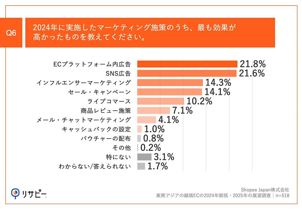 東南アジア・台湾最大級のEコマースプラットフォーム「Shopee」の日本法人であるショッピージャパンは、東南アジア向けの越境ECを手がける事業者518人に実施した「東南アジアの越境ECの2024年総括・2025年の展望調査」