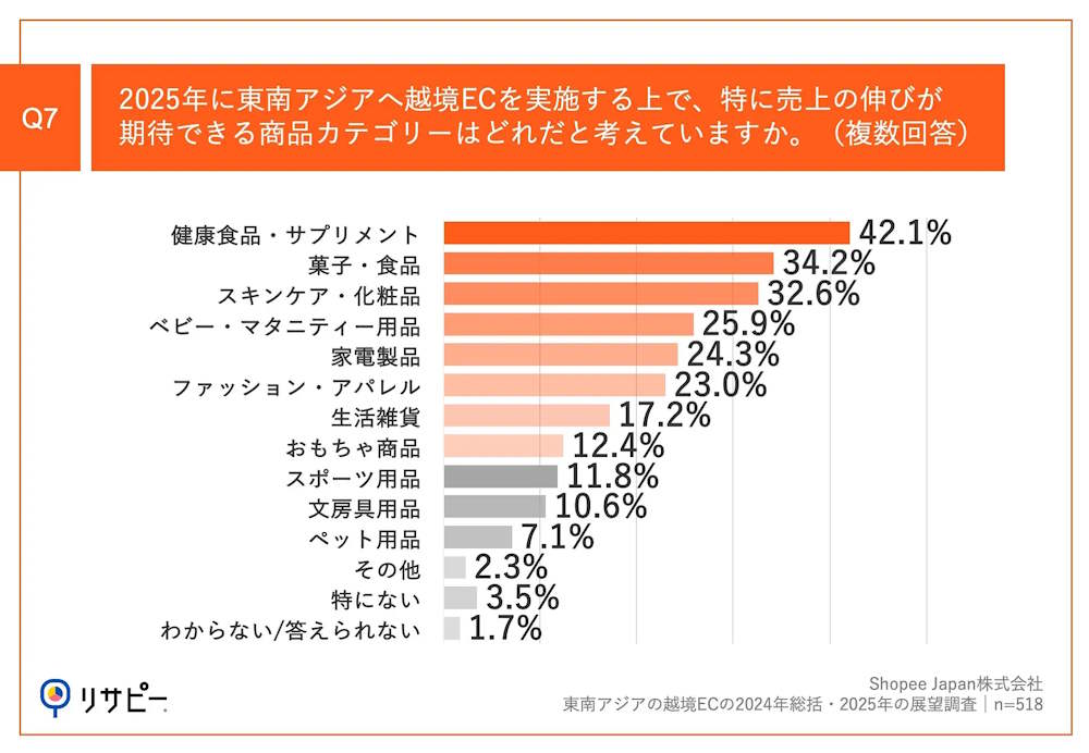 東南アジア・台湾最大級のEコマースプラットフォーム「Shopee」の日本法人であるショッピージャパンは、東南アジア向けの越境ECを手がける事業者518人に実施した「東南アジアの越境ECの2024年総括・2025年の展望調査」