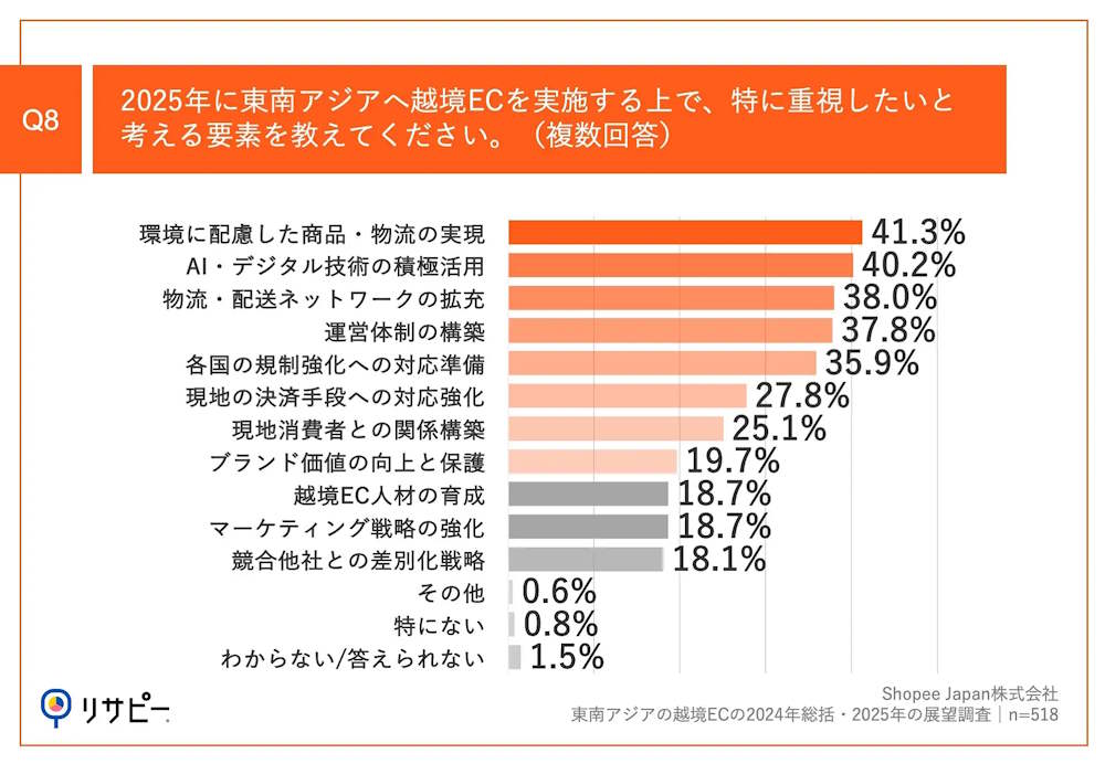 東南アジア・台湾最大級のEコマースプラットフォーム「Shopee」の日本法人であるショッピージャパンは、東南アジア向けの越境ECを手がける事業者518人に実施した「東南アジアの越境ECの2024年総括・2025年の展望調査」