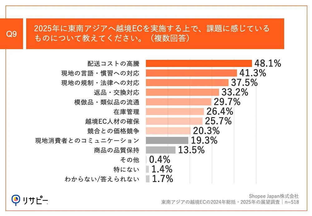 東南アジア・台湾最大級のEコマースプラットフォーム「Shopee」の日本法人であるショッピージャパンは、東南アジア向けの越境ECを手がける事業者518人に実施した「東南アジアの越境ECの2024年総括・2025年の展望調査」