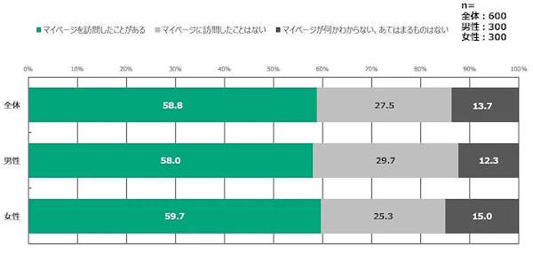 通販システムの構築・支援などを手がけるエルテックスは12月24日、「通信販売に関する【消費者調査】2024年」におけるECサイトのマイページ利用実態に関する調査結果を発表した