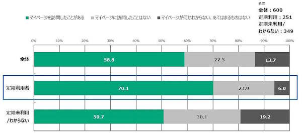 通販システムの構築・支援などを手がけるエルテックスは12月24日、「通信販売に関する【消費者調査】2024年」におけるECサイトのマイページ利用実態に関する調査結果を発表した