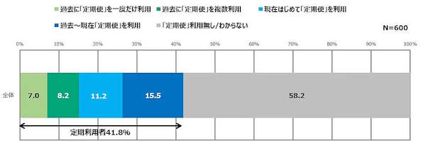 通販システムの構築・支援などを手がけるエルテックスは12月24日、「通信販売に関する【消費者調査】2024年」におけるECサイトのマイページ利用実態に関する調査結果を発表した