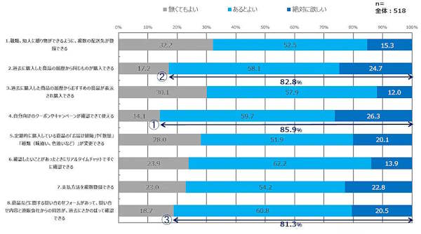 通販システムの構築・支援などを手がけるエルテックスは12月24日、「通信販売に関する【消費者調査】2024年」におけるECサイトのマイページ利用実態に関する調査結果を発表した