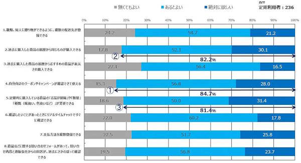 通販システムの構築・支援などを手がけるエルテックスは12月24日、「通信販売に関する【消費者調査】2024年」におけるECサイトのマイページ利用実態に関する調査結果を発表した