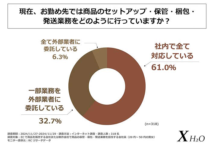 商品の保管・梱包・発送代行事業などを手がけるK CORPORATIONは2024年12月25日、EC事業者の商品セットアップ・保管・梱包・発送業務に関する調査結果を発表