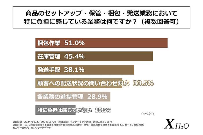 商品の保管・梱包・発送代行事業などを手がけるK CORPORATIONは2024年12月25日、EC事業者の商品セットアップ・保管・梱包・発送業務に関する調査結果を発表