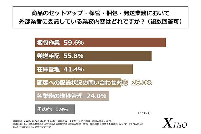 商品の保管・梱包・発送代行事業などを手がけるK CORPORATIONは2024年12月25日、EC事業者の商品セットアップ・保管・梱包・発送業務に関する調査結果を発表