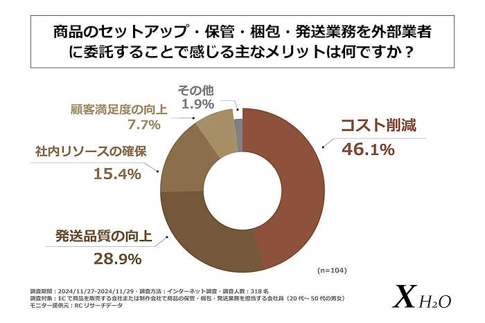 商品の保管・梱包・発送代行事業などを手がけるK CORPORATIONは2024年12月25日、EC事業者の商品セットアップ・保管・梱包・発送業務に関する調査結果を発表