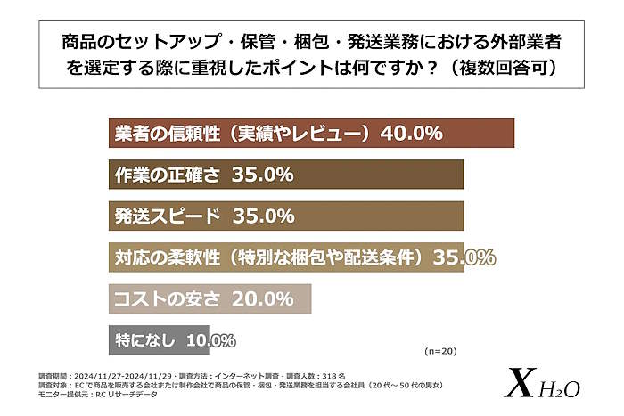 商品の保管・梱包・発送代行事業などを手がけるK CORPORATIONは2024年12月25日、EC事業者の商品セットアップ・保管・梱包・発送業務に関する調査結果を発表