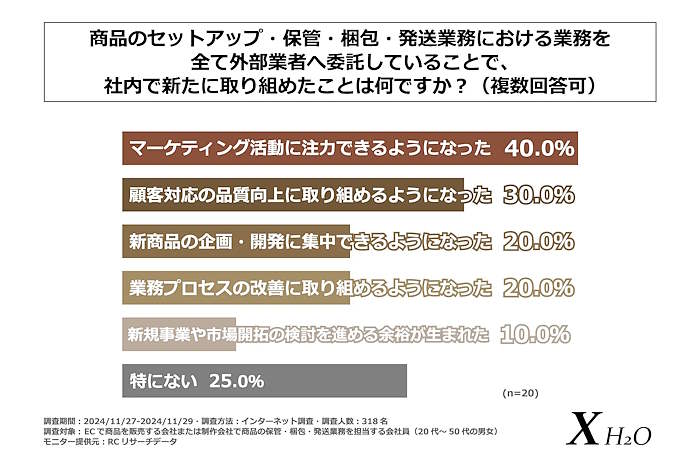 商品の保管・梱包・発送代行事業などを手がけるK CORPORATIONは2024年12月25日、EC事業者の商品セットアップ・保管・梱包・発送業務に関する調査結果を発表