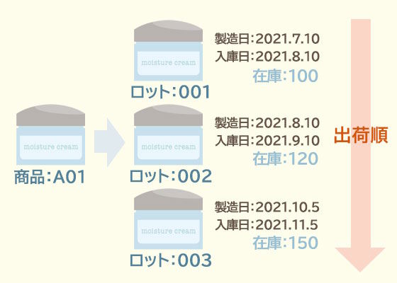 化粧品物流のアウトソーシングで押さえておくべき基礎情報＋業者の選定ポイント