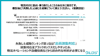 物流アウトソーシングで失敗した委託経験TOP3は「倉庫の環境が良くない」「担当者のレスポンスや対応が悪い」「出荷に波動がある際に出荷できなかった」