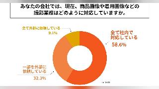 EC実施企業の商品撮影業務、4割以上が外部にアウトソーシング