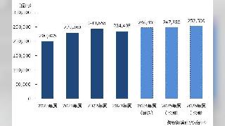 2025年の宅配便事業や3PLなど物流15業種総市場規模は24.7兆円と予測