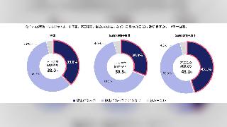 【2025年EC不正利用実態】3Dセキュア導入後も止まらぬクレカ不正、EC事業者の半数が「手数料値上げ」の波に