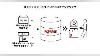 楽天がID-POS活用の郵送サンプリング開始、オフライン購買データで精緻なターゲティングを実現