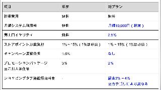 「Yahoo!ショッピング」が出店プランを刷新し手数料を有償化へ。月額費用と売上ロイヤリティを導入