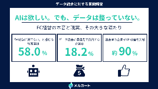 ECプラットフォームは「経営の頭脳」へ進化すべきか？400人の経営層が下した評価