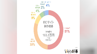 ECサイト制作の平均費用相場はどのくらい？ 平均相場は163万円、中央値は100万円【「Web幹事」の調査】