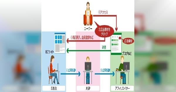 アフィリエイトで効果を出せない理由、ちゃんと把握していますか？