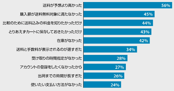 「カゴ落ち」対策で24%～43%も売上改善できる余地があるって知ってた？