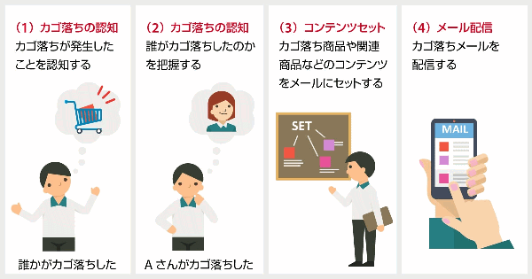 カゴ落ちメール配信システムの賢い選び方と3つの配信方法［比較表あり］