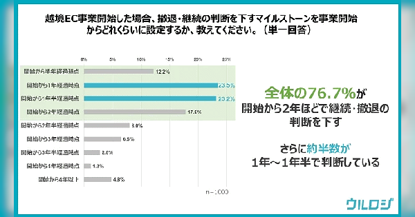 越境ECの課題は「言語」「物流」。撤退・継続判断のタイミングは2年以内