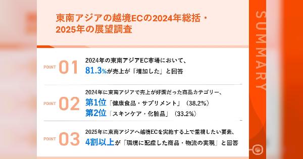 2024年の東南アジア向け越境EC、8割以上が「2023年より売上が増加した」