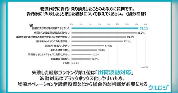 物流アウトソーシングで失敗した委託経験TOP3は「倉庫の環境が良くない」「担当者のレスポンスや対応が悪い」「出荷に波動がある際に出荷できなかった」