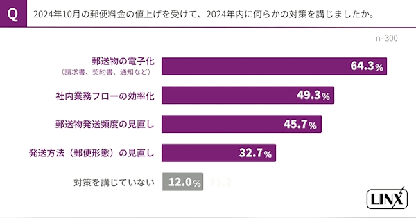 郵便料金の値上げ対策実施企業の7割がコスト増を実感。代替ツールは1位「SMS」2位「Eメール」