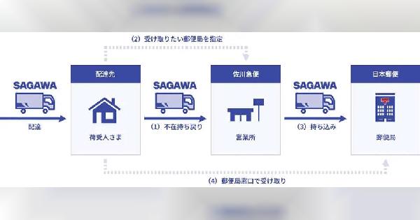 佐川急便の不在荷物を日本郵便の郵便局で受け取れる受取拠点共同化サービスを全国展開