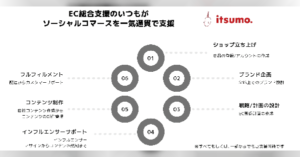 EC総合支援のいつもが始めた「TikTok Shop」などSNS＋EC活用を支援する「ソーシャルコマース総合支援サービス」とは
