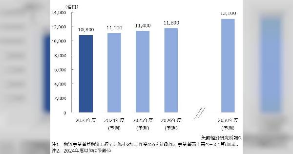 物流工程における流通加工市場規模は2030年度に1兆3100億円規模まで拡大する見通し
