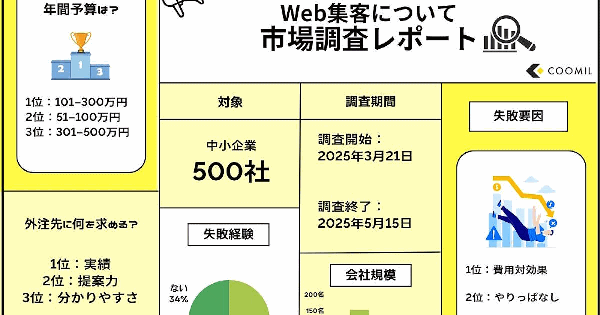 Web集客の年間予算は「101-300万円」が最多、失敗の原因は「費用対効果の悪さ」「広告効果が継続しない」