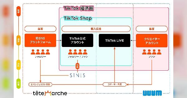 「TikTok Shop」出店企業向けにクリエイター活用などの「TikTok Shop」コマース総合支援サービス、UUUMとテテマーチ