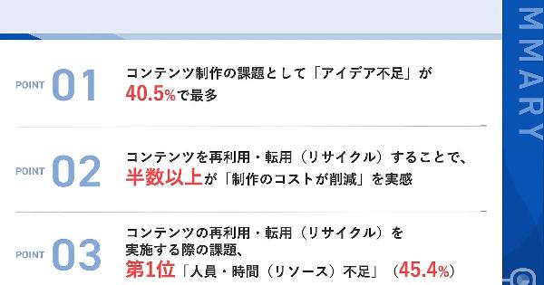 【コンテンツマーケティング調査】制作の課題は「アイデア不足」4割、7割以上が「再利用・転用はマーケティング効果を高める」