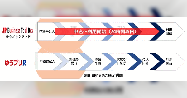 日本郵便、法人向けクラウド型送り状発行サービス「ゆうプリクラウド」