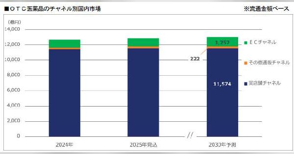 2030年のOTC医薬品EC市場は1257億円、ECモール（卸通販分）は478億円