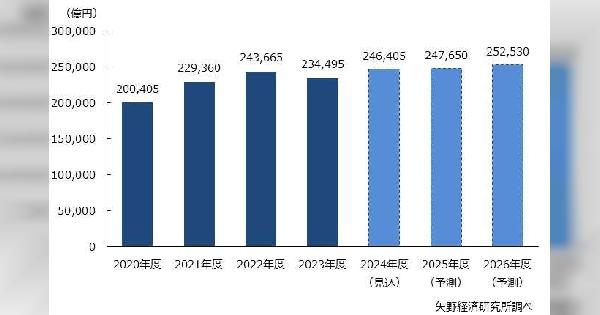 2025年の宅配便事業や3PLなど物流15業種総市場規模は24.7兆円と予測