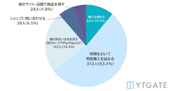 「本人認証（3Dセキュア）」の認知度は約55%、認証途中でうまくいかず決済未完了の経験は約67%