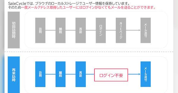 オイシックス・ラ・大地がビヘイビアマーケティングツール「SaleCycle」を導入、売上4%増を実現